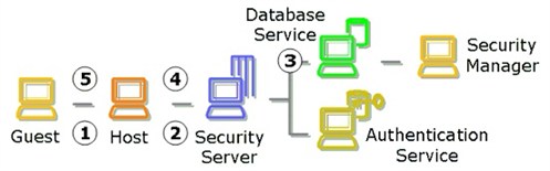 Принцип работы Security Server
