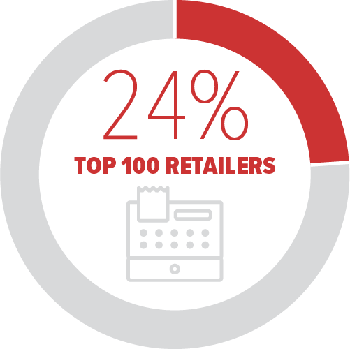 24% of the world's largest retailers